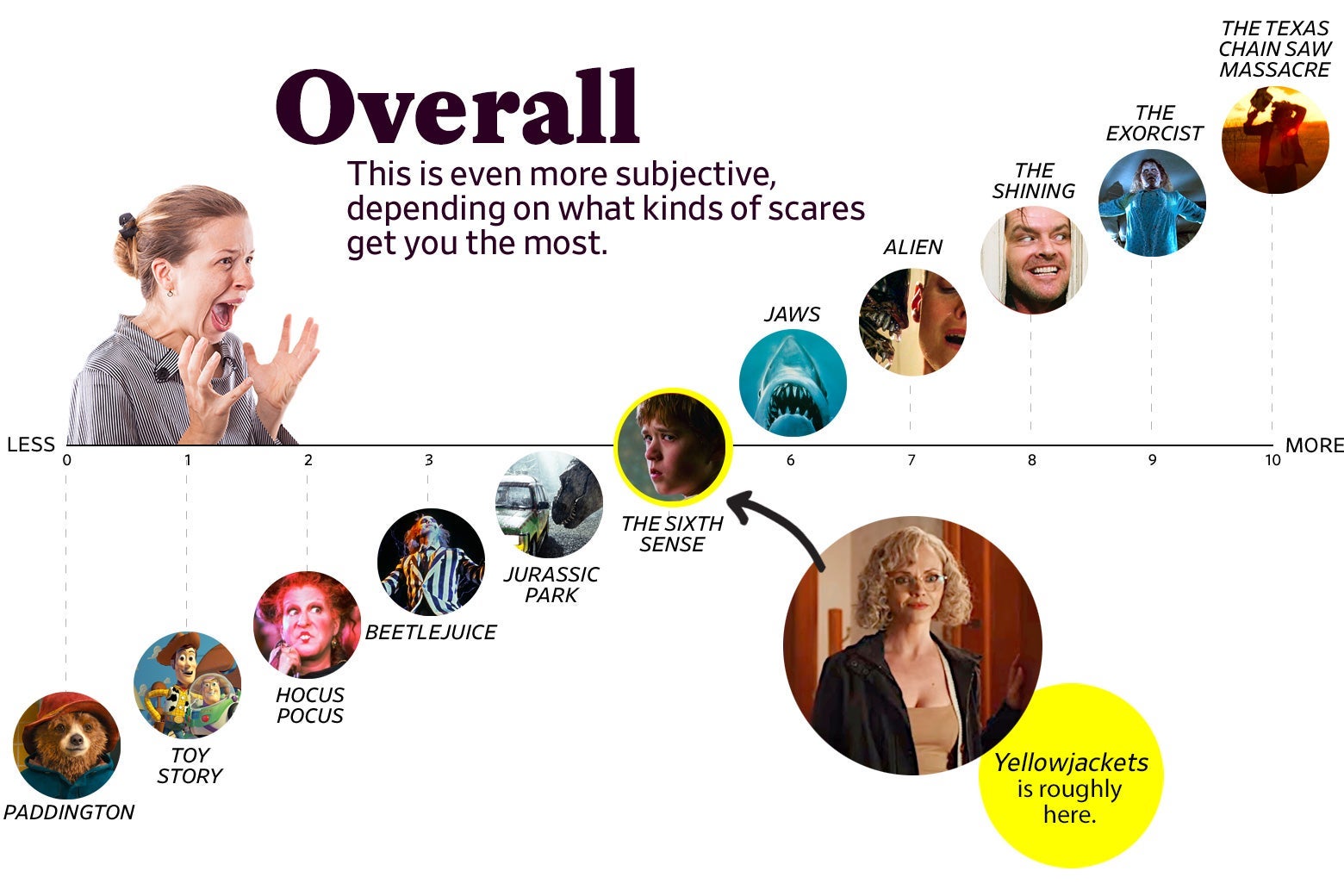 A chart that gives Yellowjackets a 5 overall, about equal to The Sixth Sense.