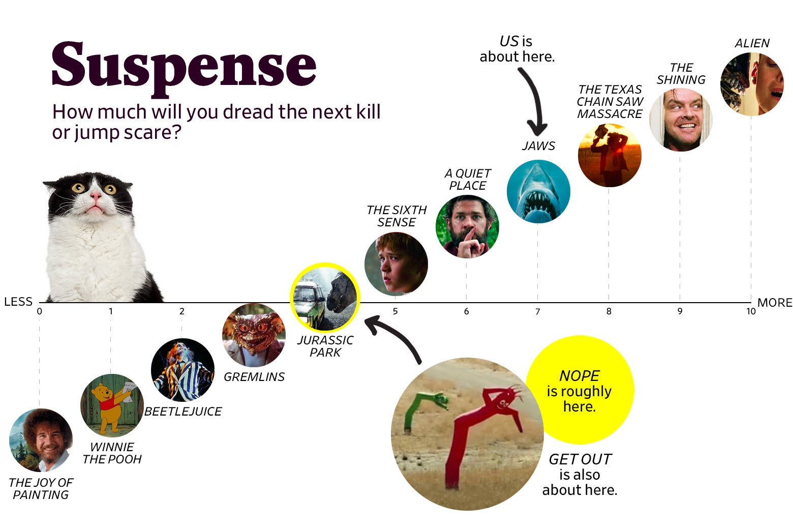A chart titled “Suspense: How much will you dread the next kill or jump scare?” shows that Nope ranks a 4 in suspense, roughly the same as Jurassic Park and the same as Get Out. Us ranks a 7 in suspense, roughly the same as Jaws. The scale ranges from The Joy of Painting (0) to Alien (10). 