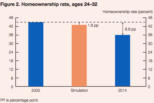 A chart showing homeownership for 24-32 year olds.