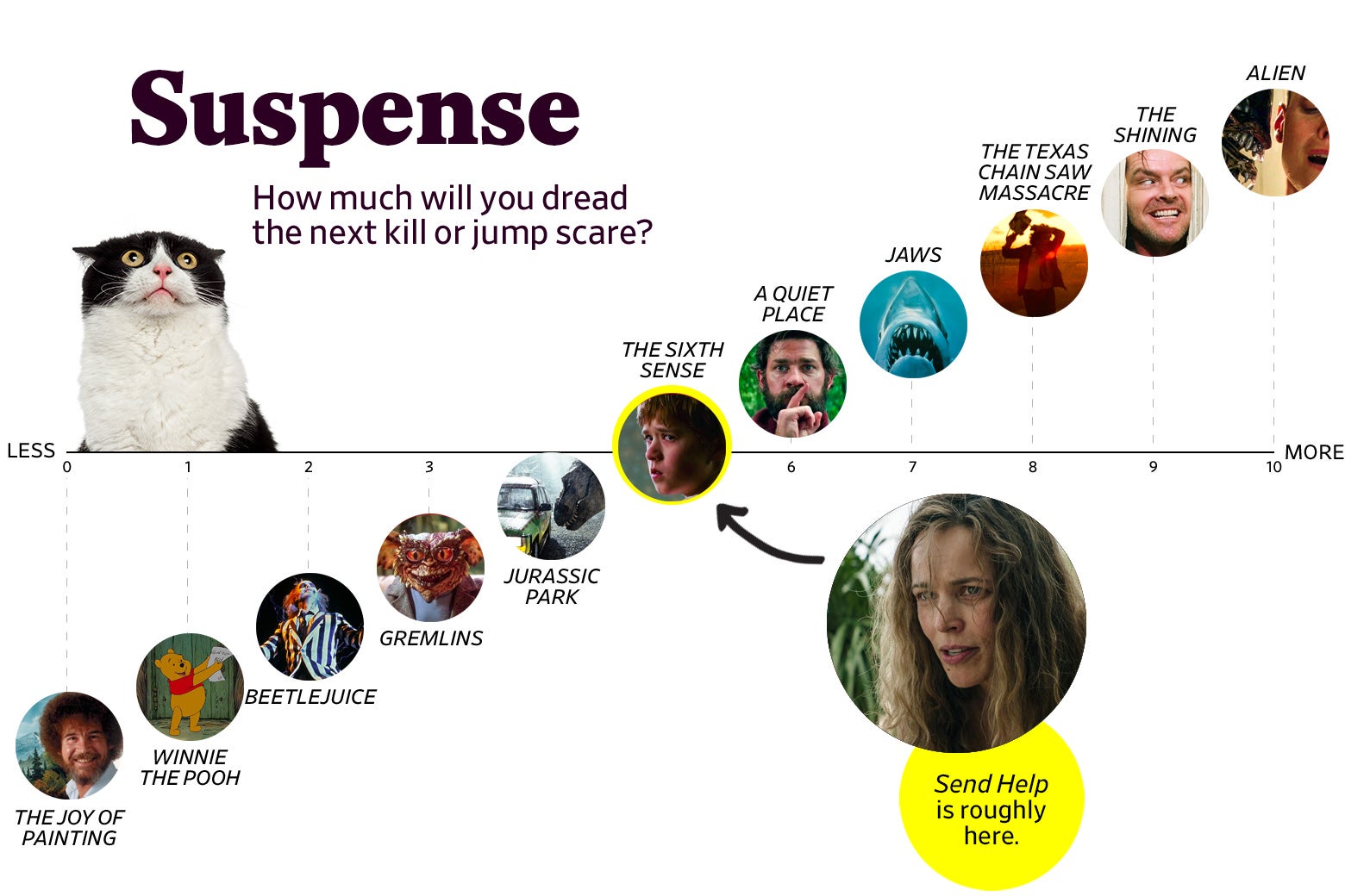 A chart titled “Suspense: How much will you dread the next kill or jump scare?” shows that Send Help ranks a 5 in suspense, roughly the same as The Sixth Sense. The scale ranges from The Joy of Painting (0) to Alien (10).]