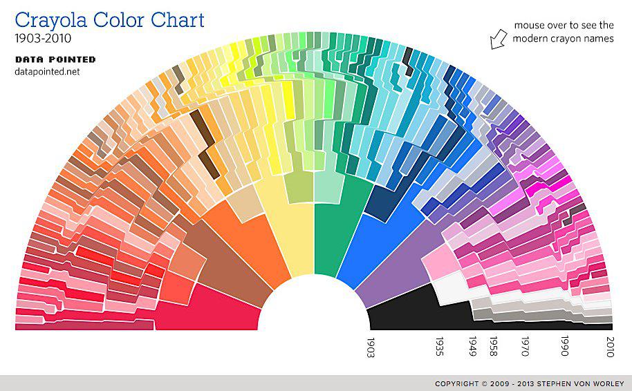 Crayola Chart how many Crayon colors have been added to Crayola box