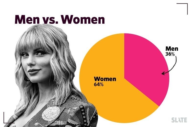 Pie chart: 64% women, 36% men.