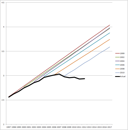 DOT traffic projections fail.