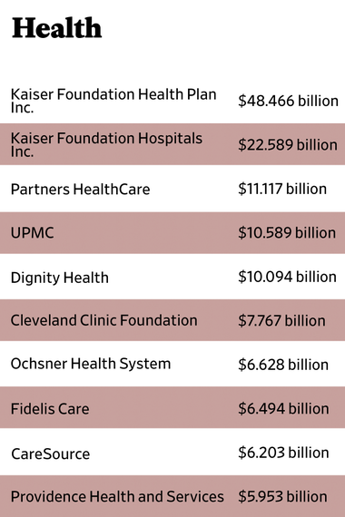 The Slate 90 health rankings for fiscal 2015.