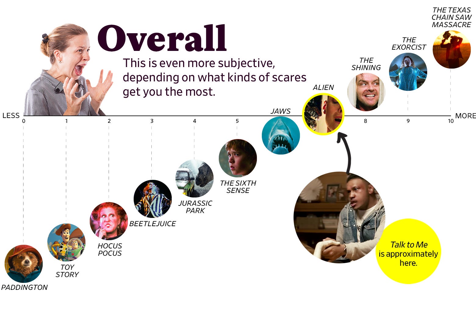 A chart titled “Overall: This is even more subjective, depending on what kinds of scares get you the most” shows that Talk to Me ranks a 7 overall, roughly the same as Alien. The scale ranges from Paddington (0) to The Texas Chain Saw Massacre, 1974 (10).