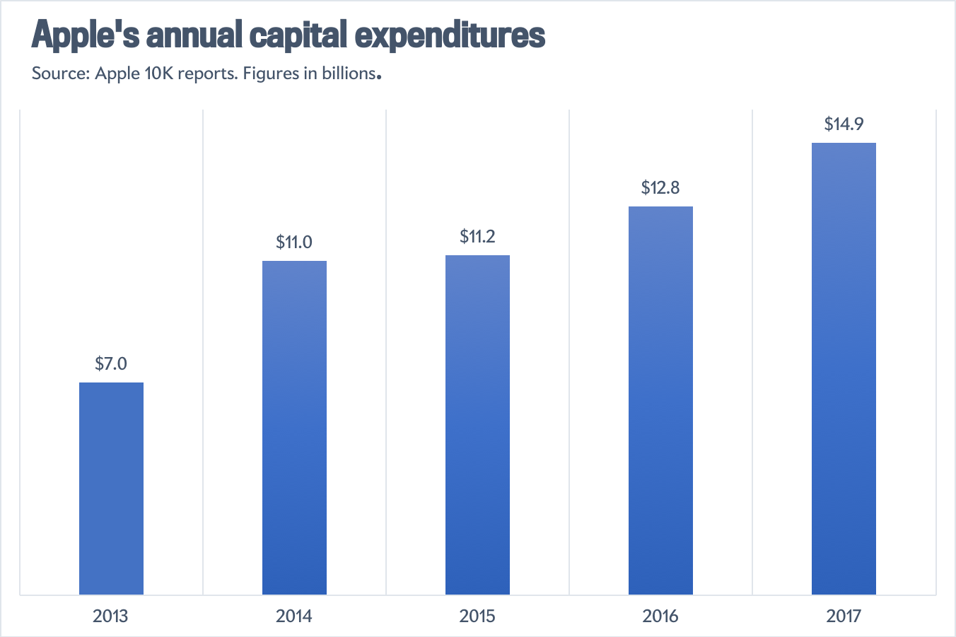 Apple's capital expenditures