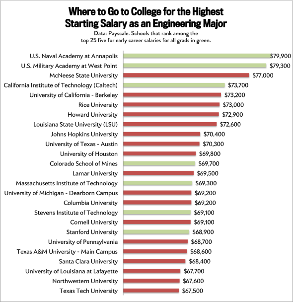 Which college will get you the highest starting salary: It doesn't matter.