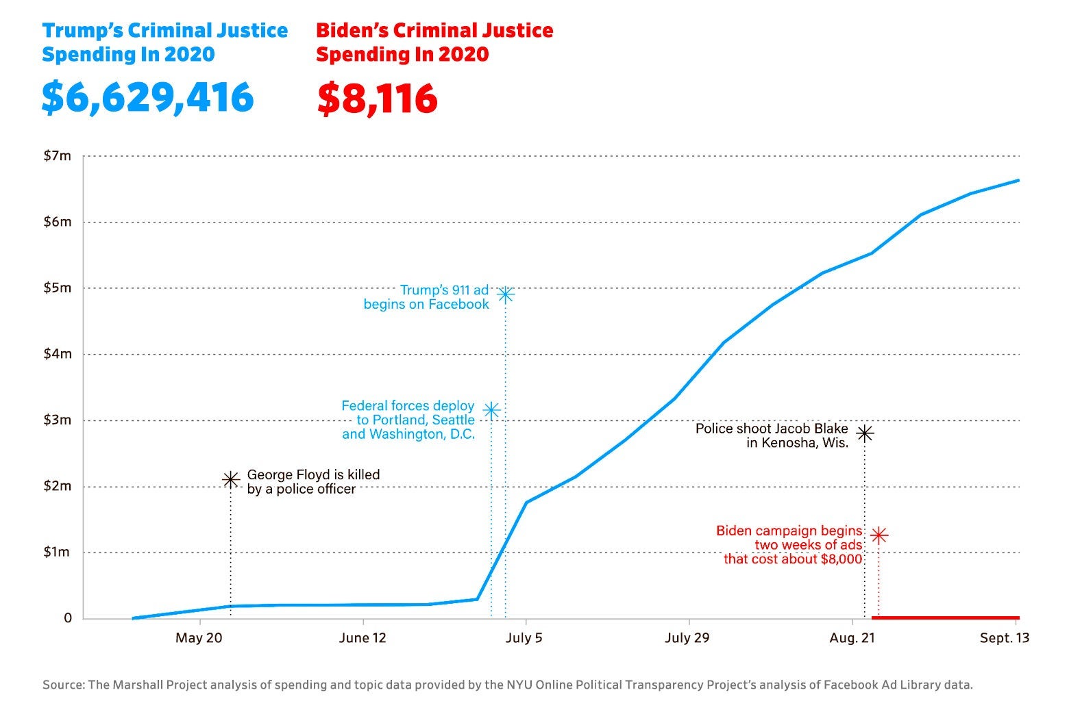 A chart showing Trump's spending on criminal justice-related ads, which dwarfs Biden's spending.