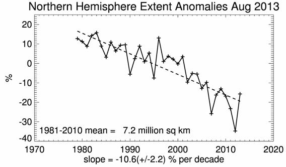 loss of sea ice