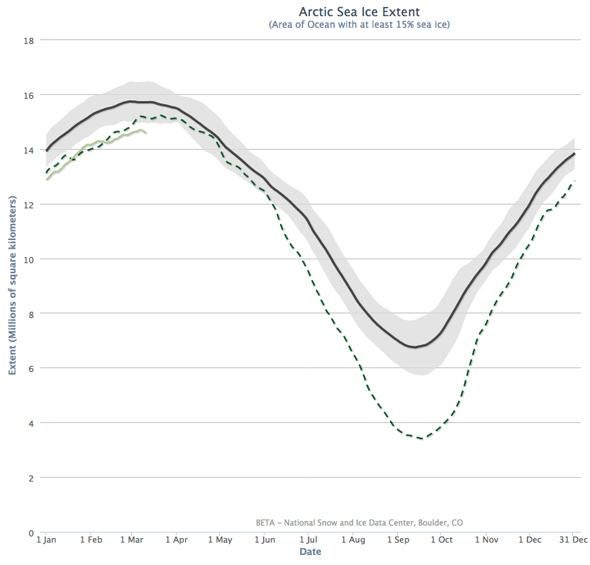 arctic sea ice extent plot