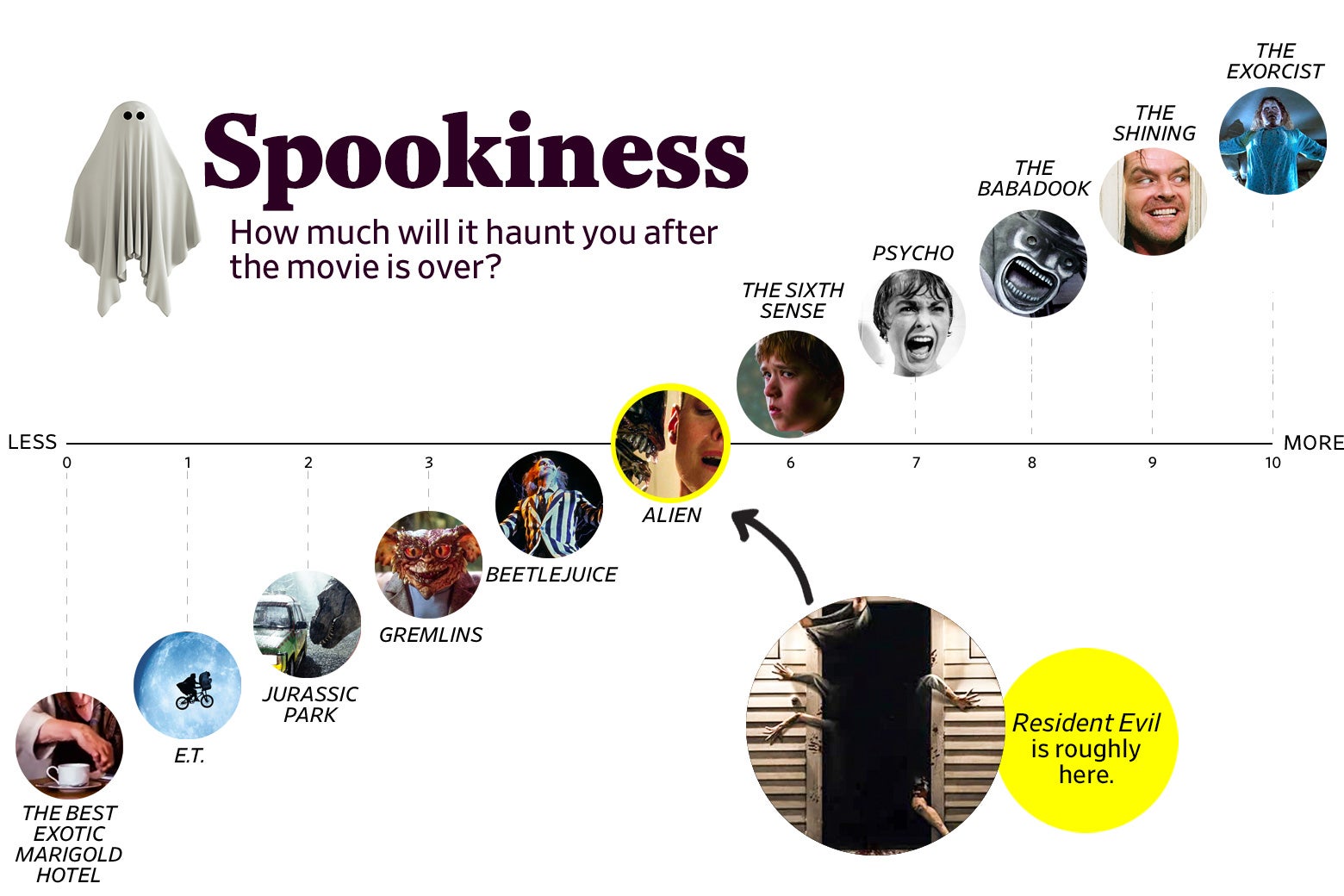 A chart titled “Spookiness: How much will it haunt you after the movie is over?” shows that Resident Evil ranks a 5 in spookiness, roughly the same as Alien. The scale ranges from The Best Exotic Marigold Hotel (0) to The Exorcist (10).