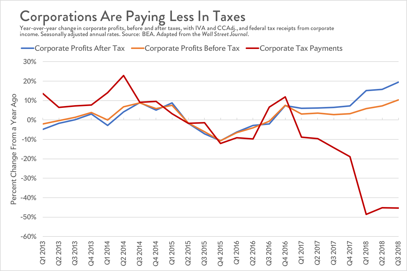 One Year After Trump’s Tax Cuts, The Only Obvious Winners Are Investors.