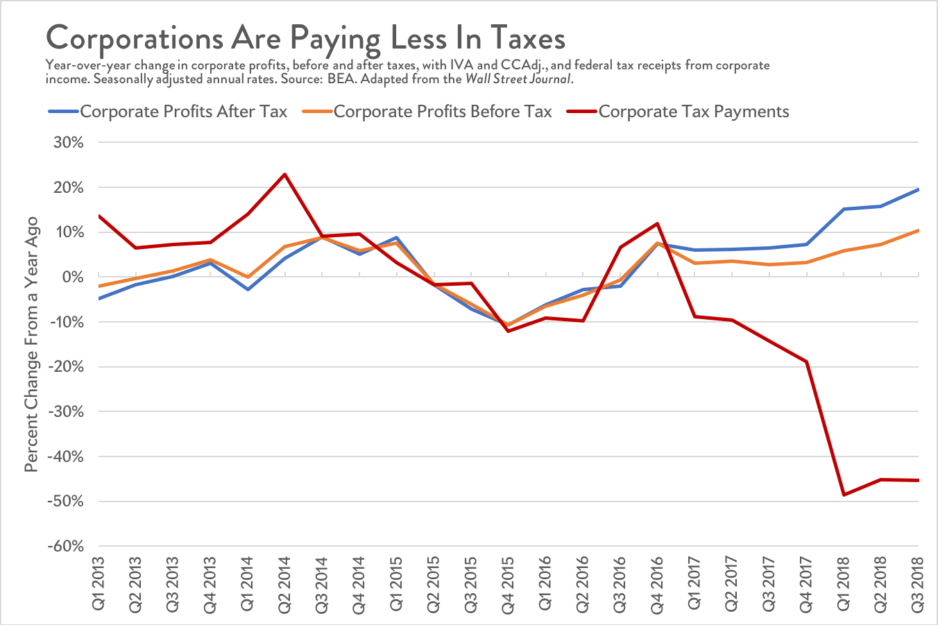 After-tax corporate profits