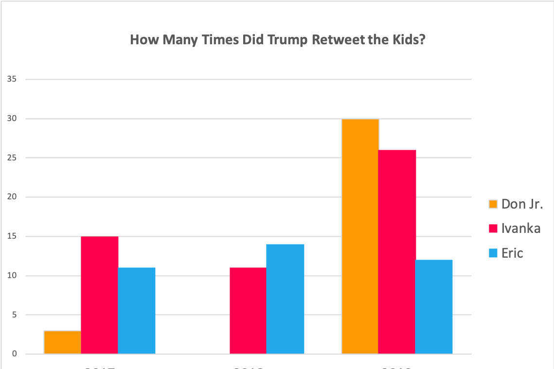 Trump children retweets by year