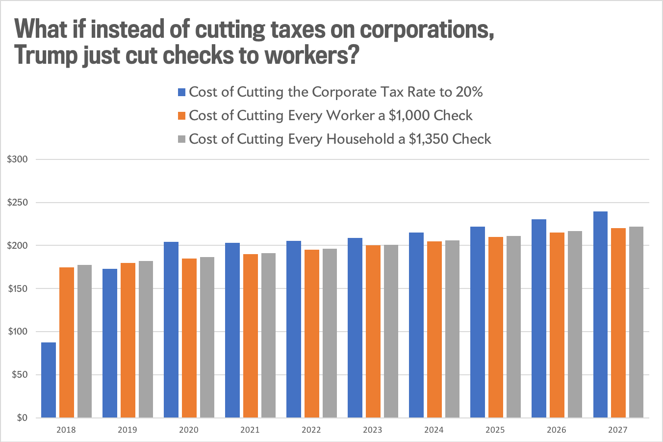 What if instead of cutting corporate taxes, Trump cut checks to families?
