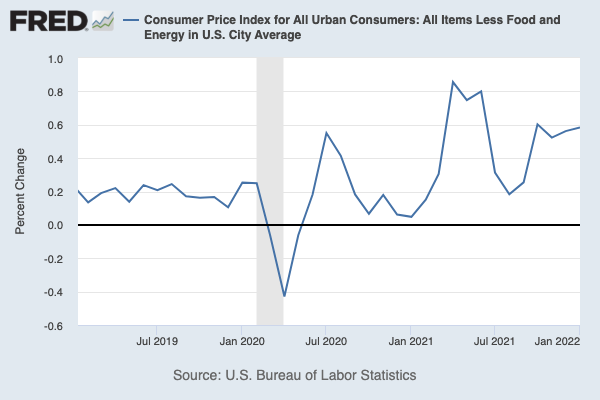 Core CPI
