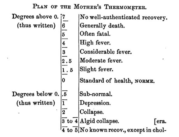 Séguin’s "Scale of Vitality."