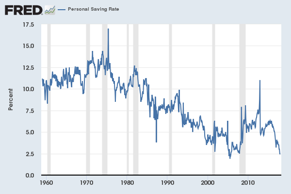 U.S. personal savings rate
