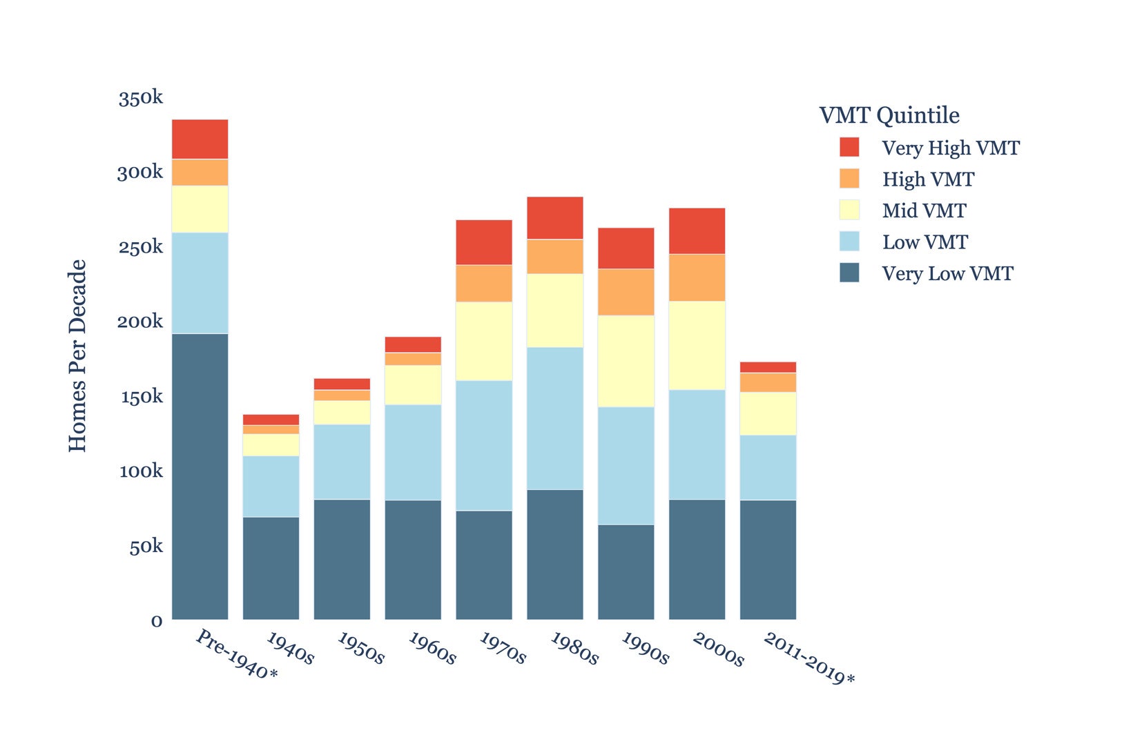 A chart shows homes per decade from the 1940s to 2019. It's highest pre-1940s.