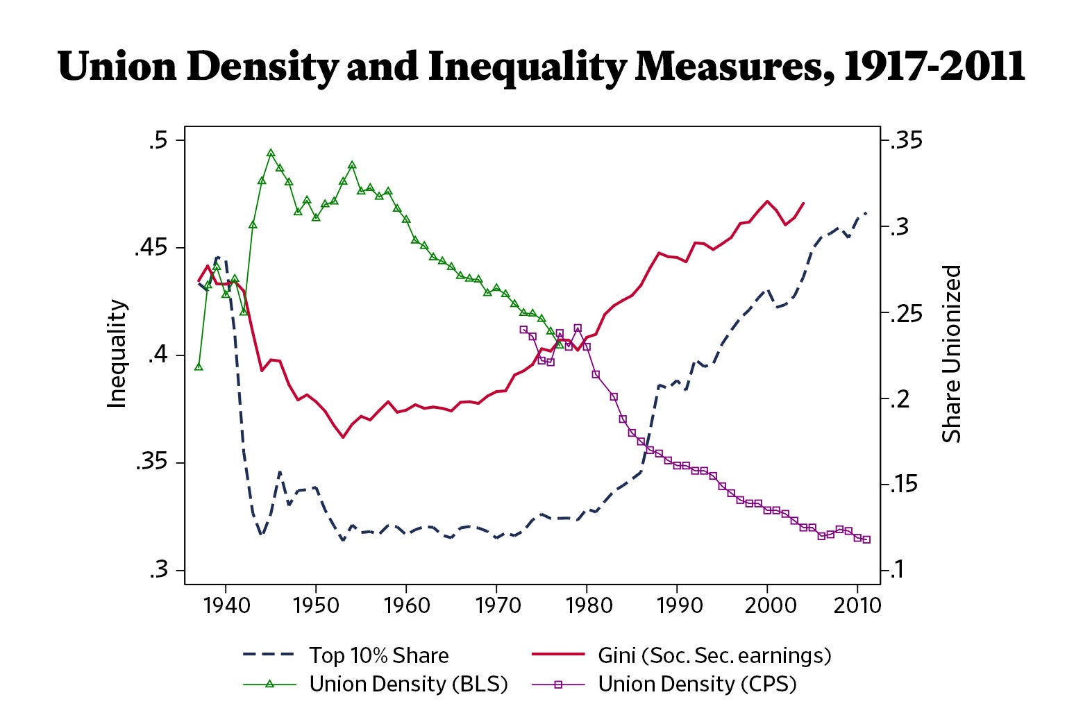 Chart showing union density and inequality measures, 1917-2011.