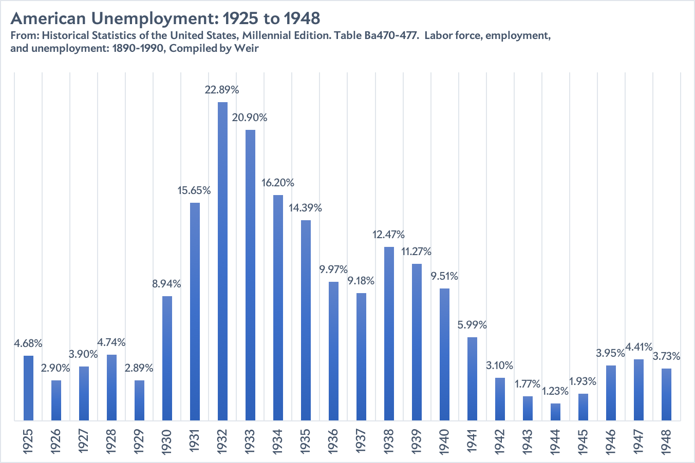 A bar graph showing the U.S. unemployment rate from 1925 through 1948. 
