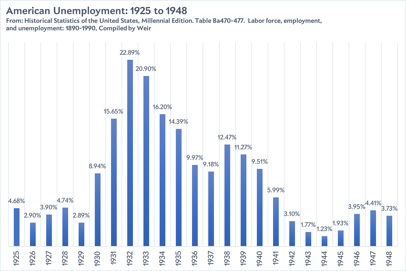 unemployment 1930s