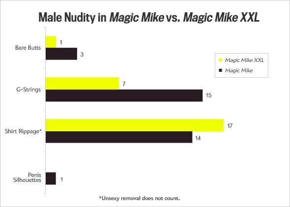 A chart titled "Male Nudity in Magic Mike vs. Magic Mike XXL" shows that Magic Mike has more Bare Butts and G-strings, while Magic Mike XXL leads on "shirt rippage"
