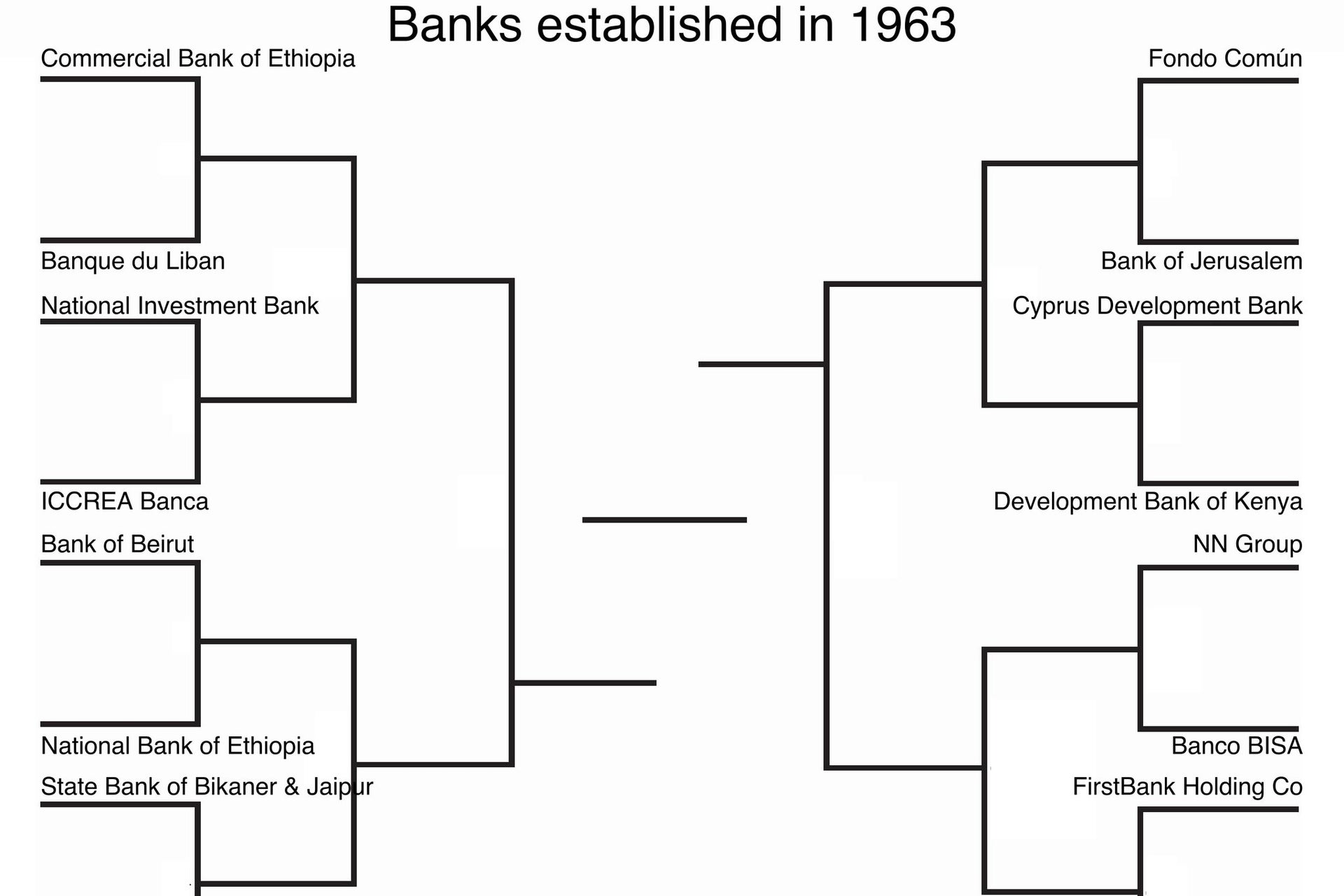 Twitter’s BracketMemeBot makes hilarious brackets from random Wikipedia categories.