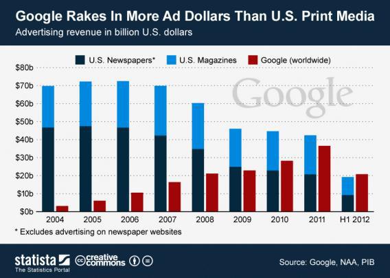 Google ad revenue vs. print media