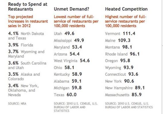 states-with-the-most-and-fewest-restaurants-per-capita