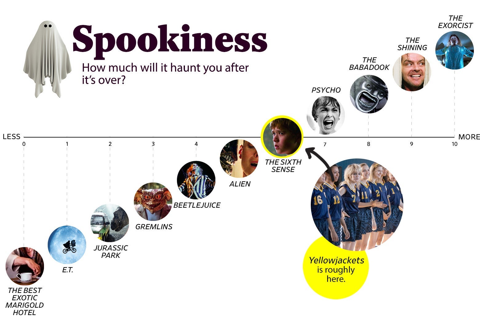 A chart that gives Yellowjackets a 6 for spookiness, about equal to The Sixth Sense.