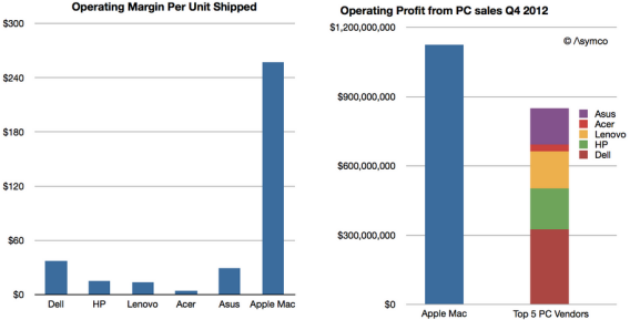 Mac profits are high: Too high.