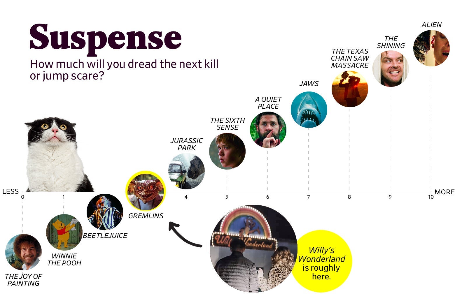A chart titled “Suspense: How much will you dread the next kill or jump scare?” shows that Willy’s Wonderland ranks a 3 in suspense, roughly the same as Gremlins. The scale ranges from The Joy of Painting (0) to Alien (10).