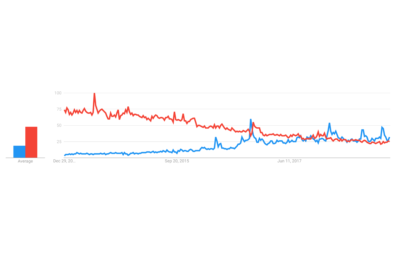A five-year graph of search interest in “hipster” (red) and “millennial” (blue).
