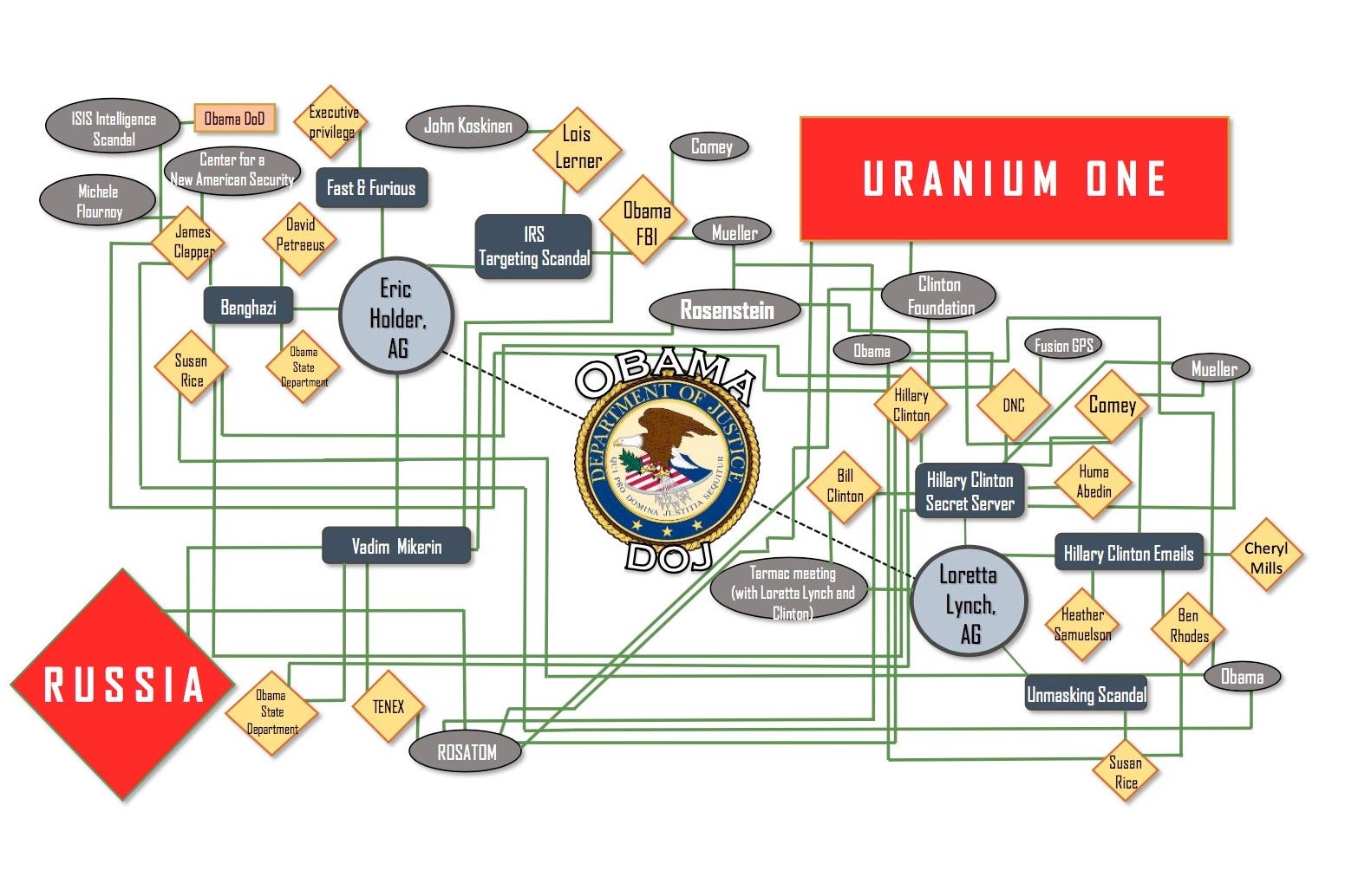 A crowded flowchart showing dozens of connections between, for example, "Russia" and "Obama Department of Justice" and "Hillary Clinton Emails."
