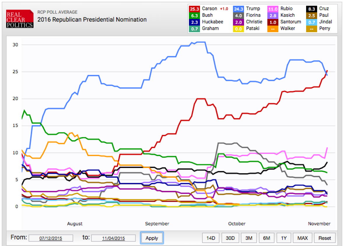 Donald Trump loses average polling lead to Ben Carson.