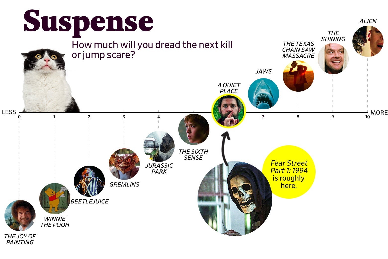 A chart titled “Suspense: How much will you dread the next kill or jump scare?” shows that Fear Street ranks a 6 in suspense, roughly the same as A Quiet Place. The scale ranges from The Joy of Painting (0) to Alien (10). 