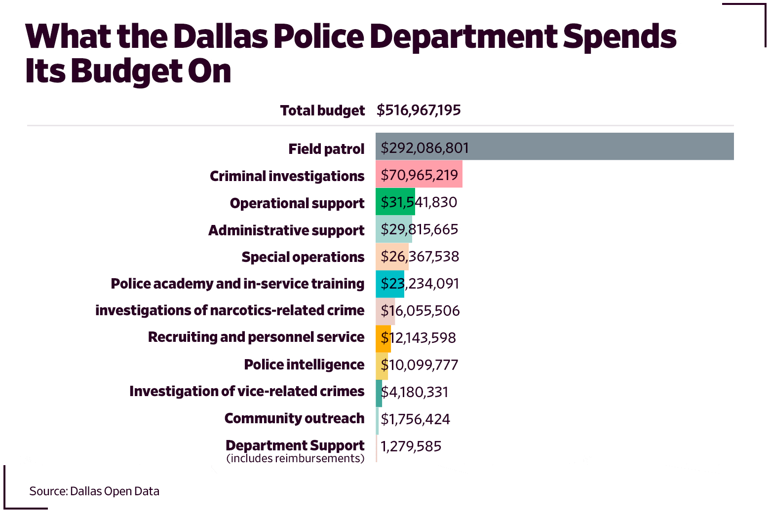 Bar graph showing what the Dallas Police Department spends its budget on