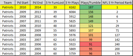 Stats show the New England Patriots became nearly fumble-proof