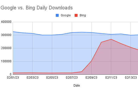 A chart showing app downloads of the previously moribund Bing app jumping dramatically, almost catching up with downloads of the Google app.