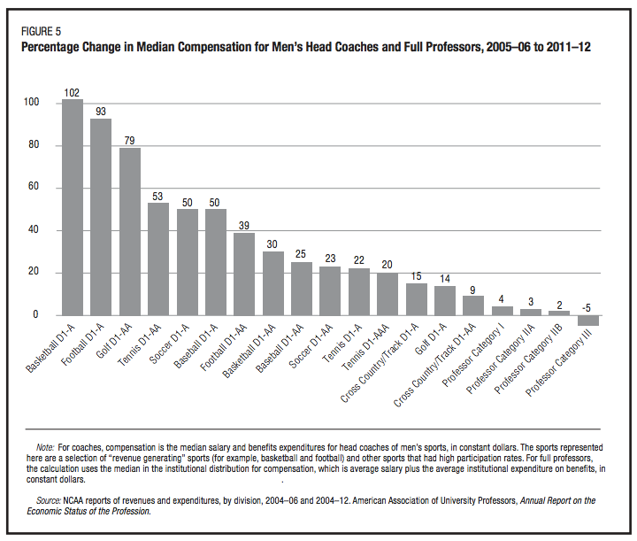 College coach pay: A chart that will make academics weep.