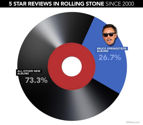 A graph of five-star album reviews.