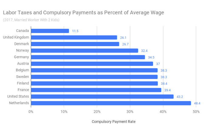 Graph of labor taxes and compulsory payments as percent of average wage in different countries
