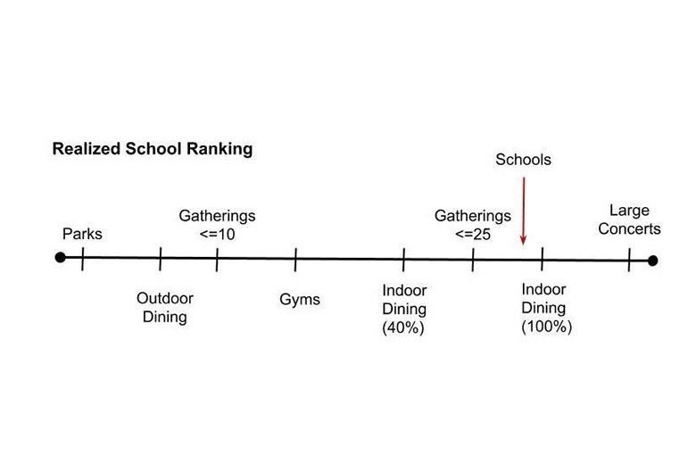 The original line, with schools between Gatherings <25 and Indoor Dining (100%).