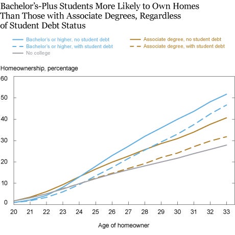 Chart showing likelihood of homeownership depending on education level.