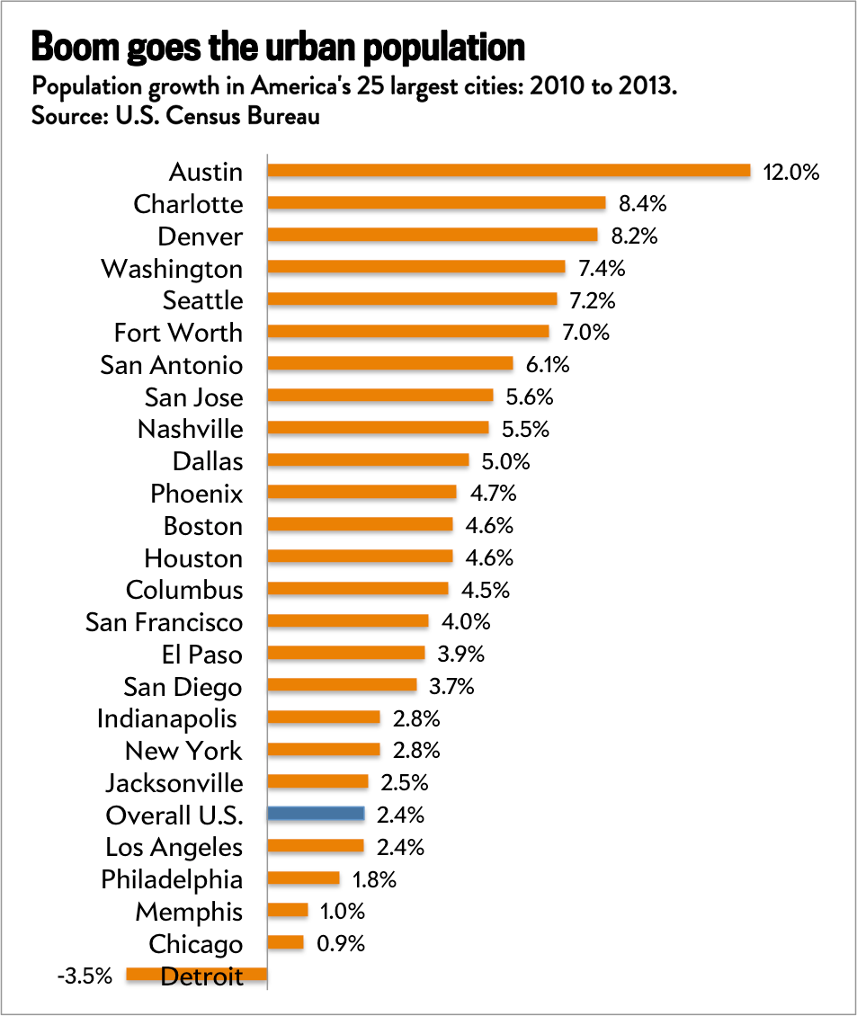 U S Urbanization Big Cities Are Booming