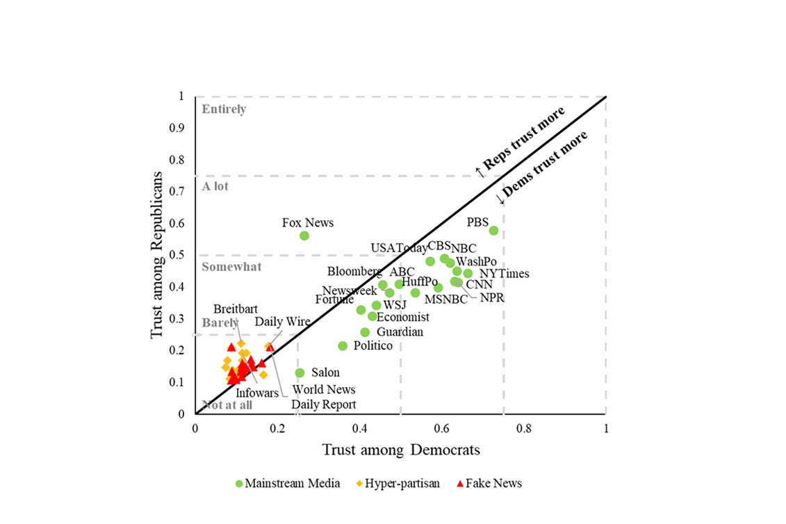 A graph distributing publications' trustworthiness by partisan affiliation.