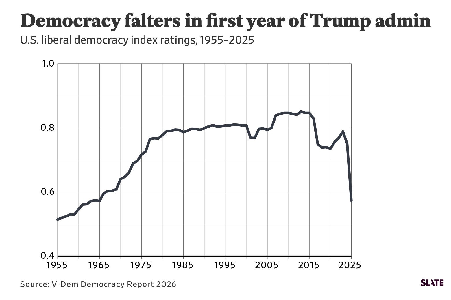 Chart shows plummeting line at the end.