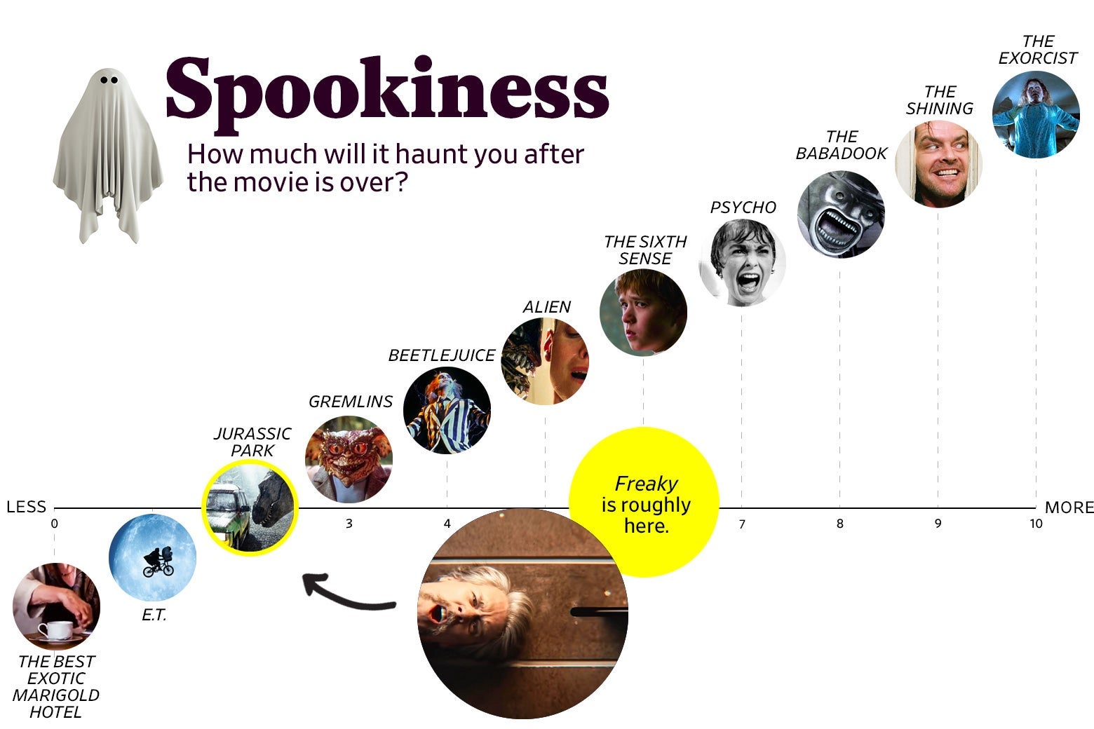 A chart titled “Spookiness: How much will it haunt you after the movie is over?” shows that Freaky ranks a 2 in spookiness, roughly the same as Jurassic Park. The scale ranges from The Best Exotic Marigold Hotel (0) to The Exorcist (10).