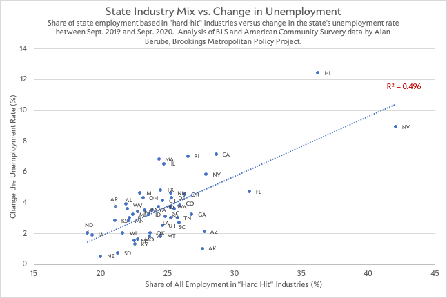 Industry mix and coronavirus unemployment